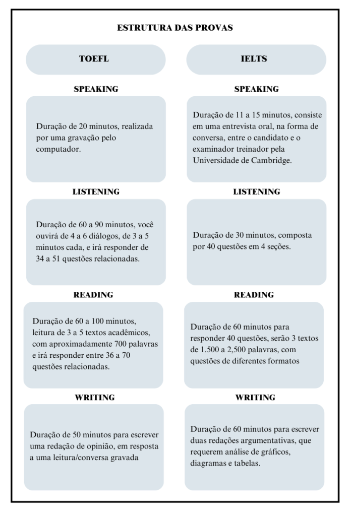 Tabela comparativa entre os testes TOEFL e IELTS